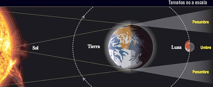 Explicación gráfica del eclipse de luna.