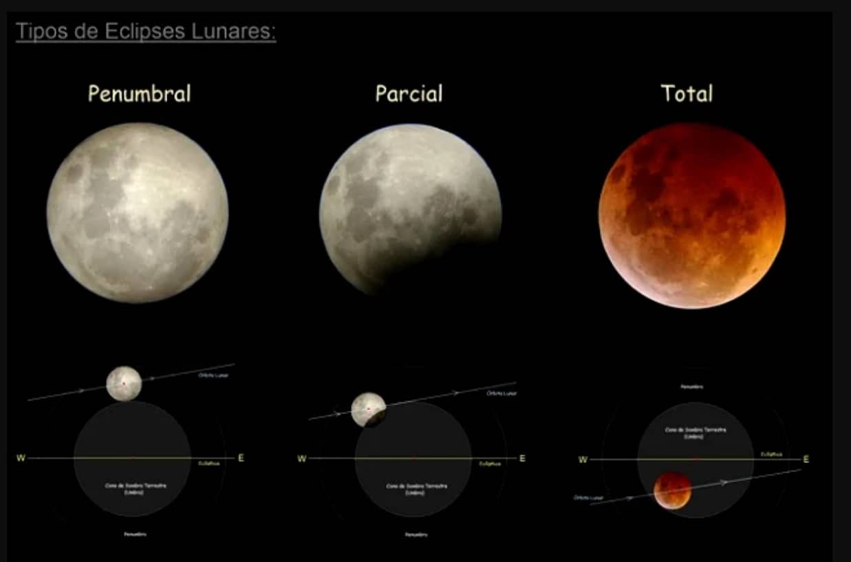 Tipos de eclipses lunares.